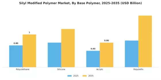 Silyl Modified Polymer Market
 Segment Image 1