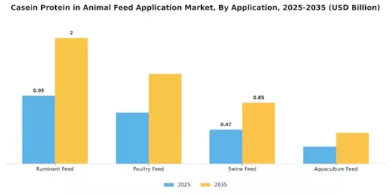 Casein Protein in Animal Feed Application Market Segment Image 0