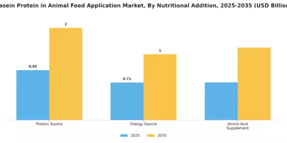 Casein Protein in Animal Feed Application Market Segment Image 3