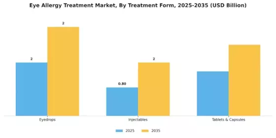 Eye Allergy Treatment Market Segment Image 2