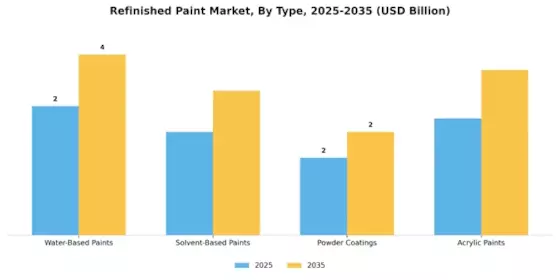 Refinished Paint Market Segment Image 0