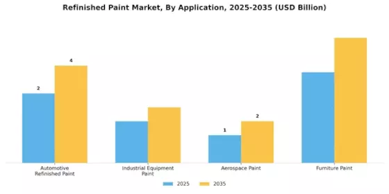 Refinished Paint Market Segment Image 1