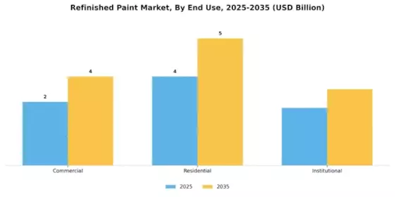 Refinished Paint Market Segment Image 2