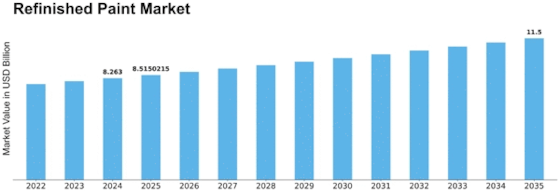 Refinished Paint Market Size
