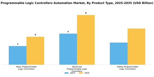 Programmable Logic Controllers Automation Market Segment Image 2