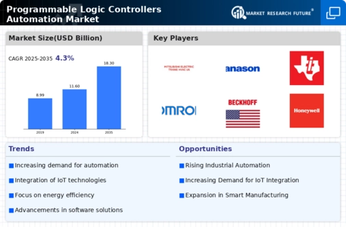 Programmable Logic Controllers Automation Market Research Report - Global Forecast till 2034 Infographic