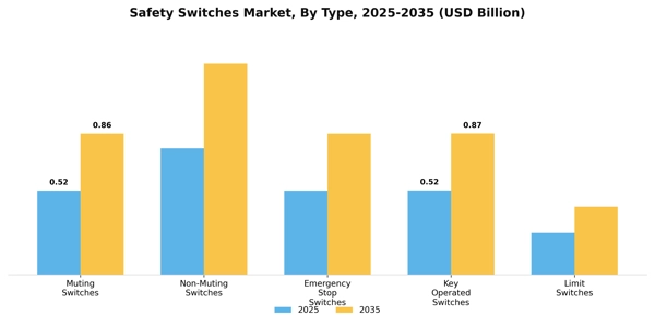Safety Switches Market Segment Image 3