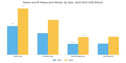 Rotary Rf Rotary Joint Market Segment Image 1
