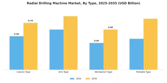 Radial Drilling Machine Market Segment Image 0