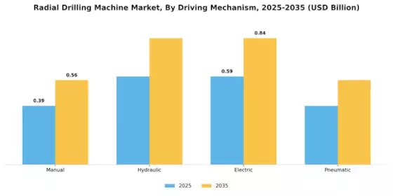 Radial Drilling Machine Market Segment Image 2