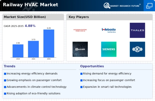 Railway Hvac Market Infographic