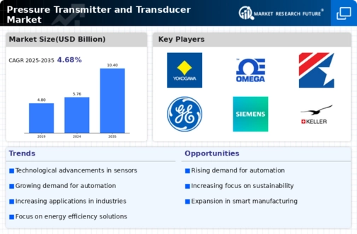 Pressure Transmitter Transducer Market Infographic