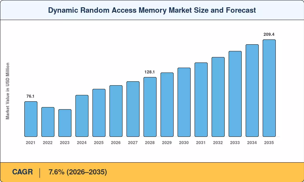 Dynamic Random Access Memory Market Size and Forecast