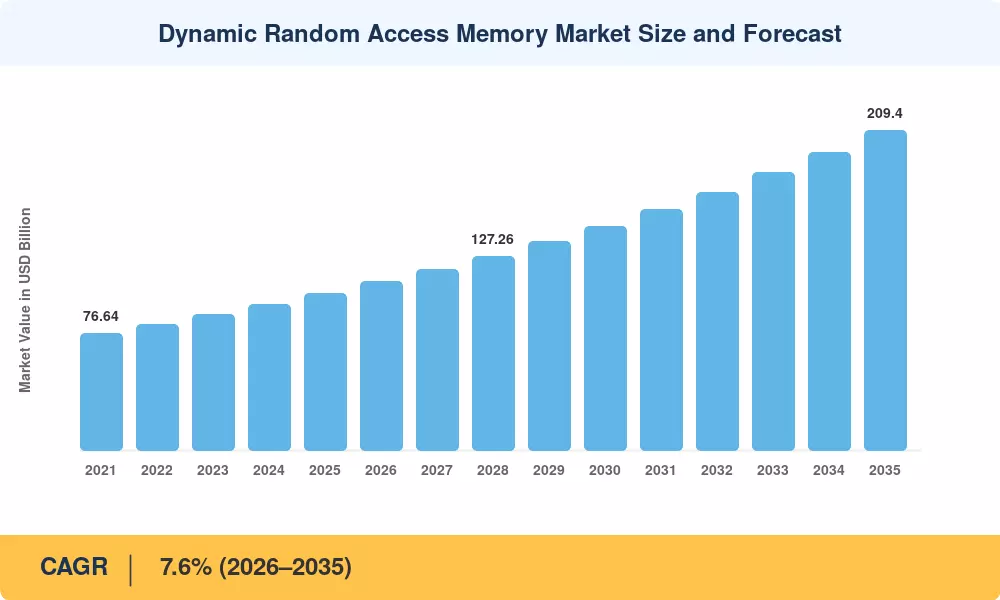 Dynamic Random Access Memory Market Size and Forecast