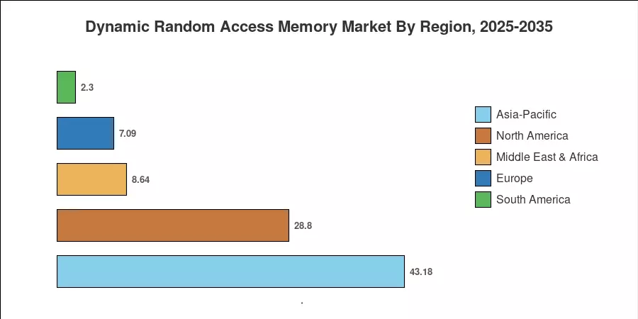 Dynamic Random Access Memory Market By Region, 2025-2035