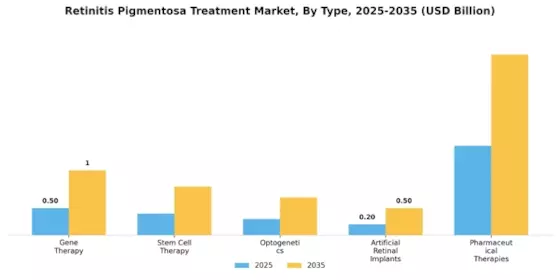 Retinitis Pigmentosa Treatment Market Segment Image 0