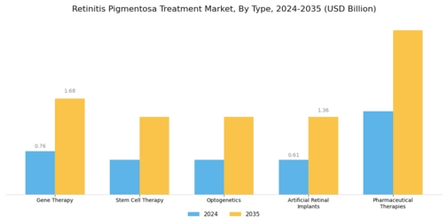 Retinitis Pigmentosa Treatment Market Segment Image 0