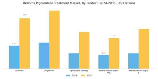 Retinitis Pigmentosa Treatment Market Segment Image 2