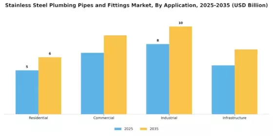 Stainless Steel Plumbing Pipes Fittings Market Segment Image 0