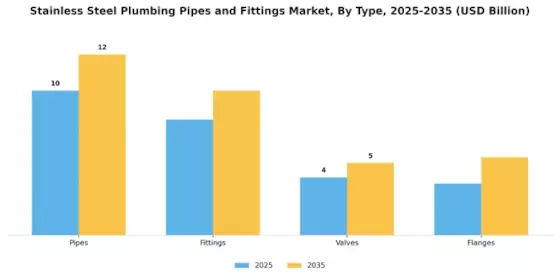 Stainless Steel Plumbing Pipes Fittings Market Segment Image 1