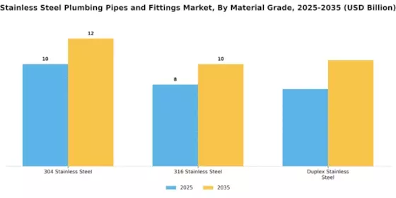Stainless Steel Plumbing Pipes Fittings Market Segment Image 2