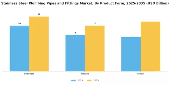 Stainless Steel Plumbing Pipes Fittings Market Segment Image 3