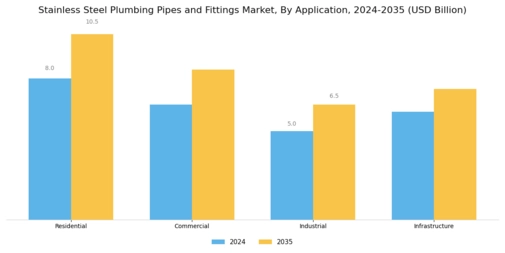 Stainless Steel Plumbing Pipes Fittings Market Segment Image 0
