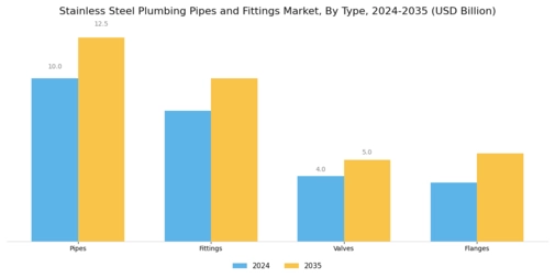 Stainless Steel Plumbing Pipes Fittings Market Segment Image 1