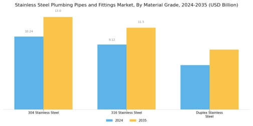 Stainless Steel Plumbing Pipes Fittings Market Segment Image 2
