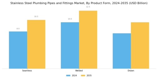 Stainless Steel Plumbing Pipes Fittings Market Segment Image 3