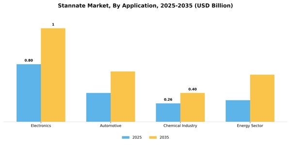 Stannate Market Segment Image 0