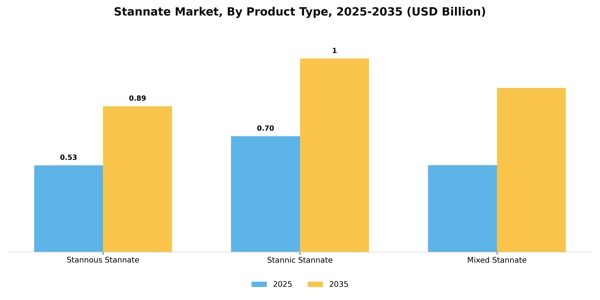 Stannate Market Segment Image 3