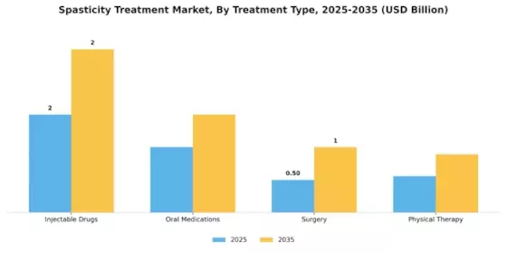 Spasticity Treatment Market Segment Image 1
