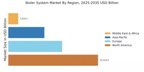 Boiler System Market Regional Image