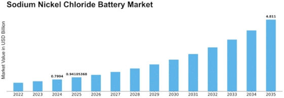 Sodium Nickel Chloride Battery Market Size