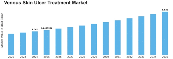 Venous Skin Ulcer Treatment Market Size