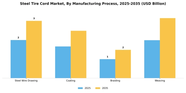Steel Tire Cord Market Segment Image 2