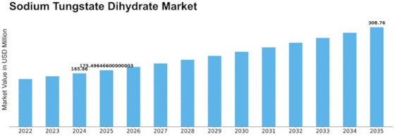 Sodium Tungstate Dihydrate Market Size