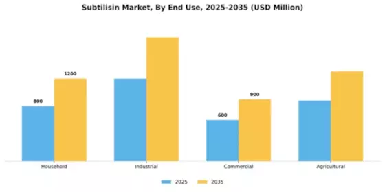 Subtilisin Market Segment Image 1