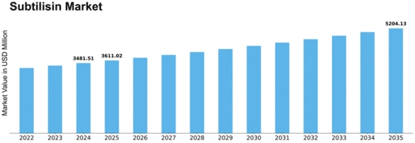 Subtilisin Market Size