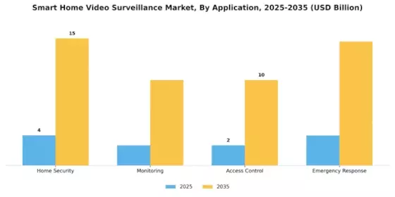 Smart Home Video Surveillance Market Segment Image 0