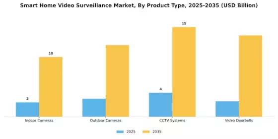 Smart Home Video Surveillance Market Segment Image 2