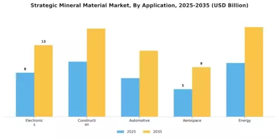 Strategic Mineral Material Market Segment Image 0
