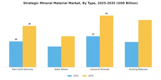 Strategic Mineral Material Market Segment Image 1