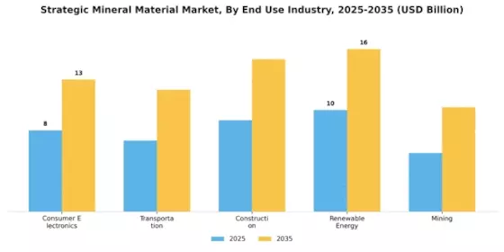 Strategic Mineral Material Market Segment Image 3
