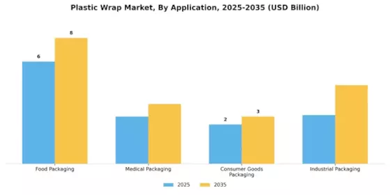 Plastic Wrap Market Segment Image 0