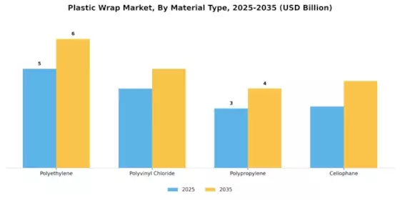 Plastic Wrap Market Segment Image 1