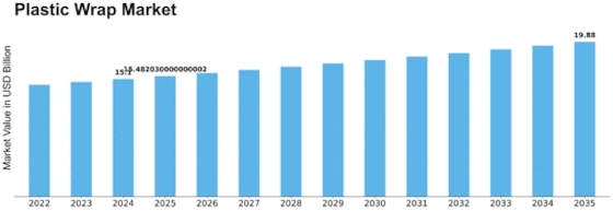 Plastic Wrap Market Size