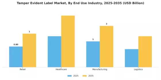 Tamper Evident Label Market Segment Image 2