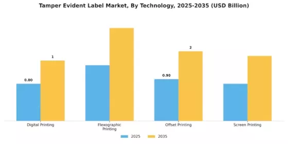 Tamper Evident Label Market Segment Image 3